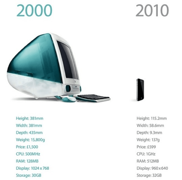 2000 vs 2010