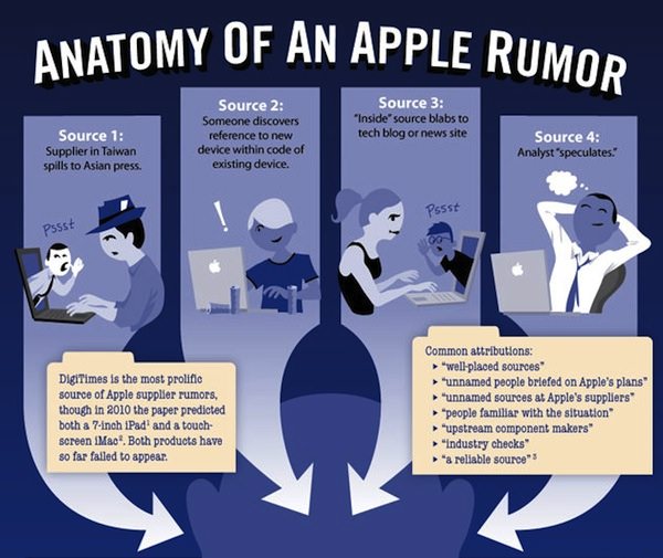 Anatomy of an apple rumor