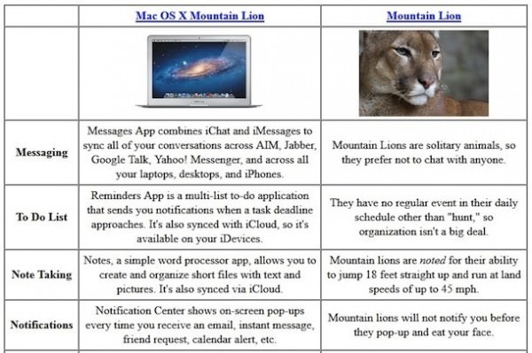 Poema vergeleken met Mountain Lion OS X